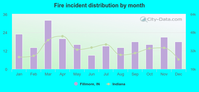 Fire incident distribution by month