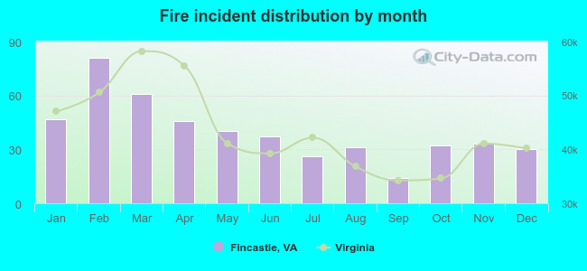 Fire incident distribution by month