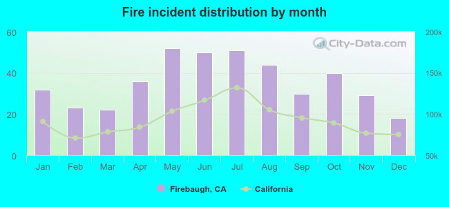 Fire incident distribution by month