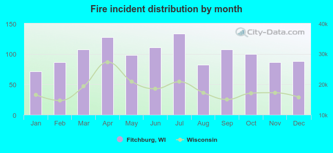 Fire incident distribution by month