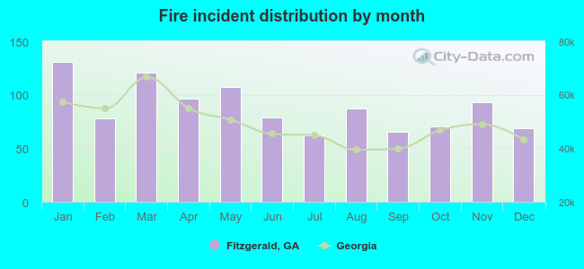 Fire incident distribution by month