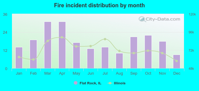 Fire incident distribution by month