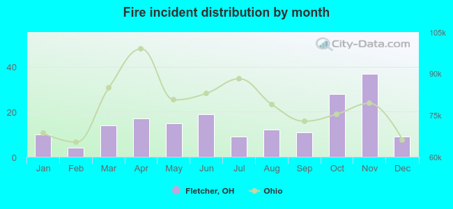 Fire incident distribution by month