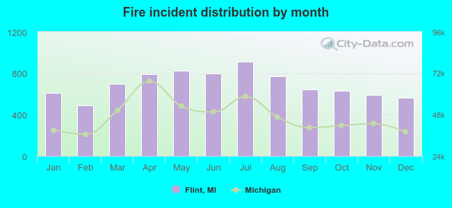 Fire incident distribution by month