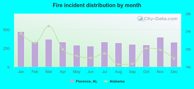 Fire incident distribution by month