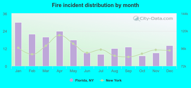 Fire incident distribution by month