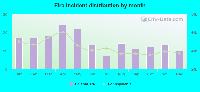 Fire incident distribution by month