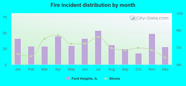 Fire incident distribution by month