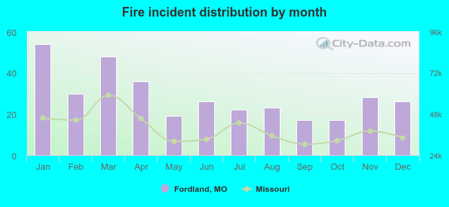 Fire incident distribution by month