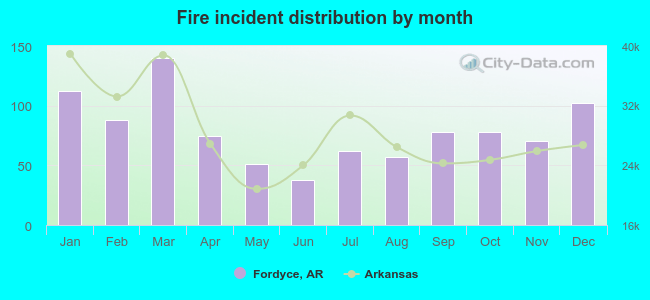 Fire incident distribution by month