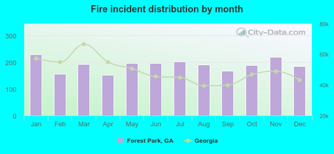 Fire incident distribution by month