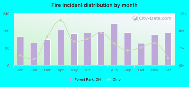 Fire incident distribution by month