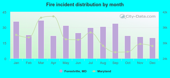 Fire incident distribution by month