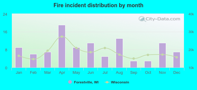 Fire incident distribution by month