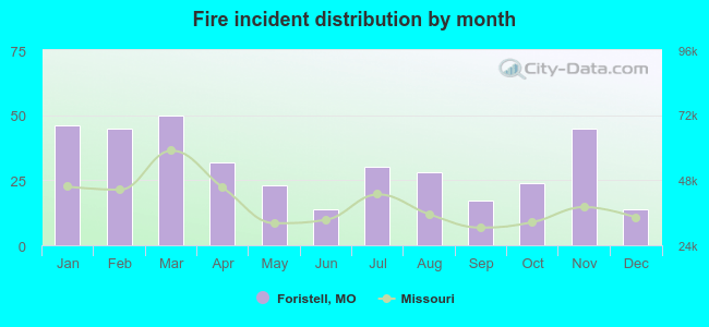 Fire incident distribution by month