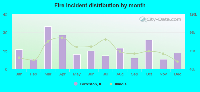 Fire incident distribution by month