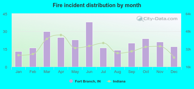 Fire incident distribution by month