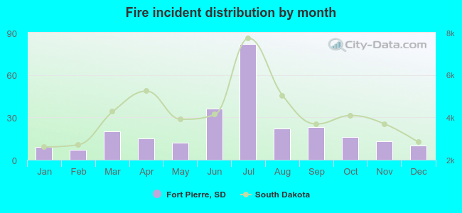 Fire incident distribution by month