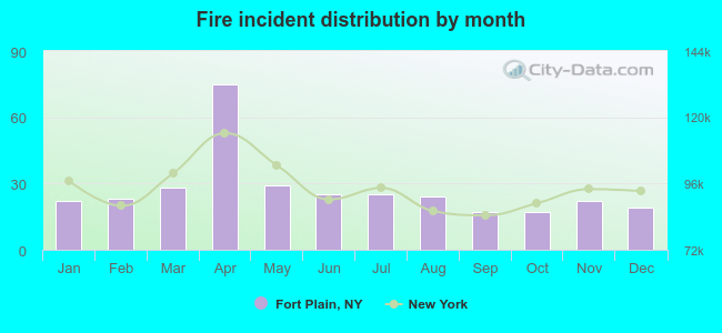 Fire incident distribution by month