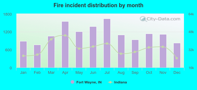 Fire incident distribution by month