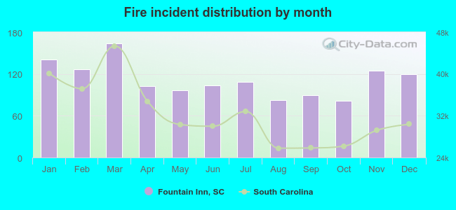 Fire incident distribution by month