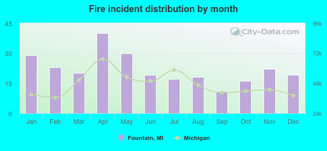 Fire incident distribution by month