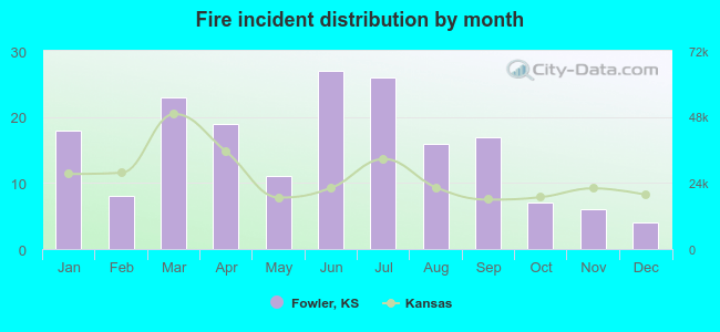 Fire incident distribution by month