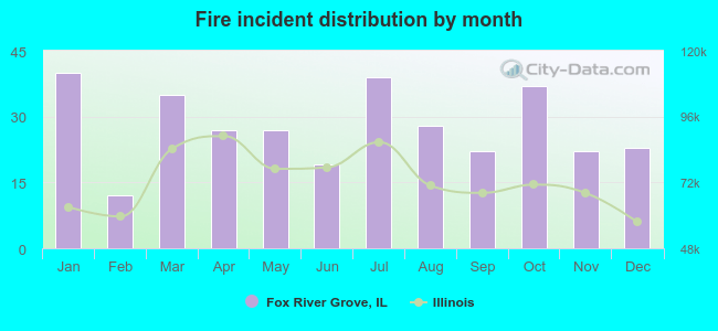 Fire incident distribution by month