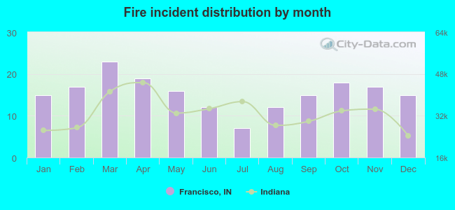 Fire incident distribution by month