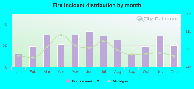 Fire incident distribution by month