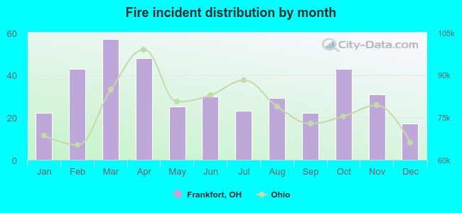 Fire incident distribution by month