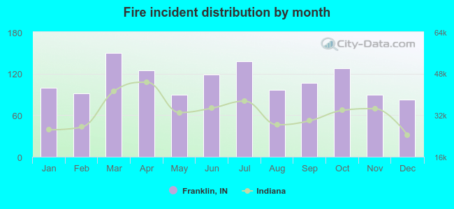 Fire incident distribution by month