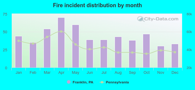 Fire incident distribution by month