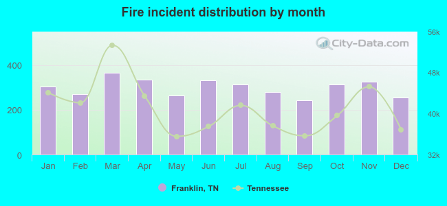 Fire incident distribution by month