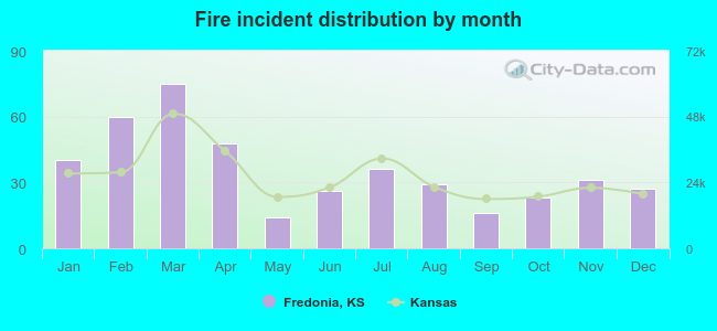 Fire incident distribution by month