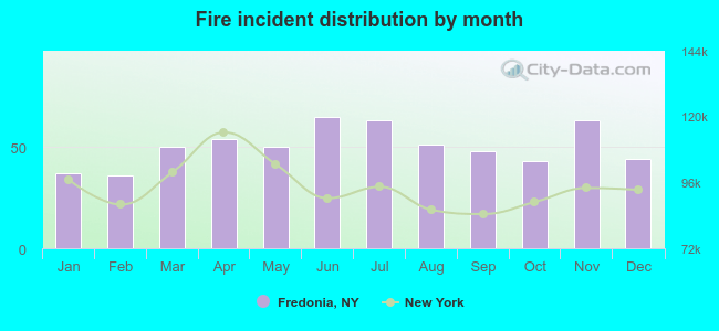 Fire incident distribution by month