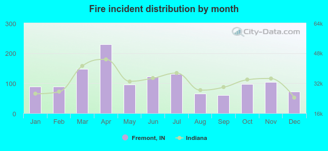 Fire incident distribution by month