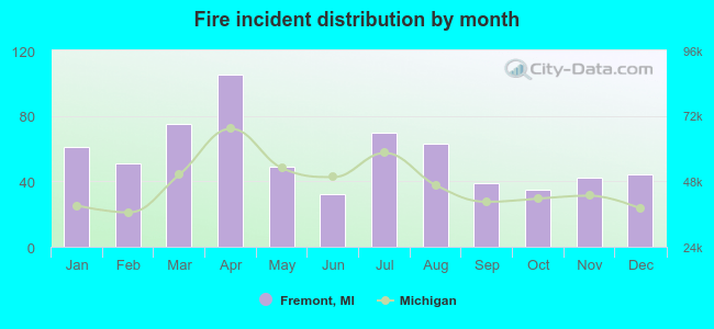 Fire incident distribution by month