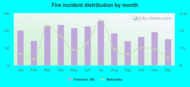 Fire incident distribution by month