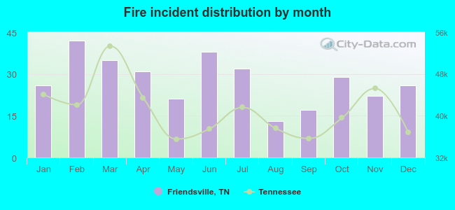 Fire incident distribution by month