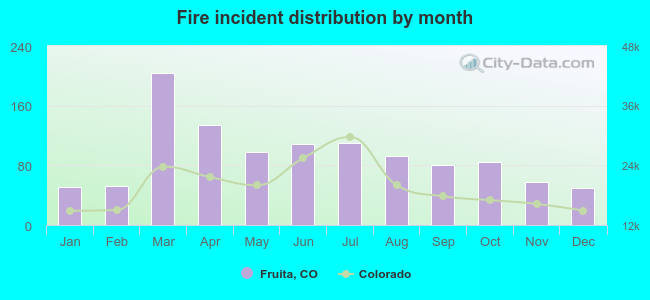 Fire incident distribution by month