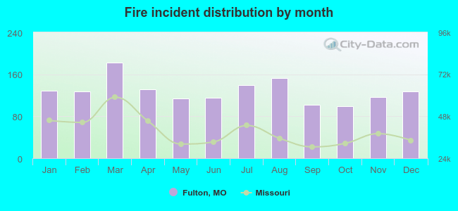 Fire incident distribution by month