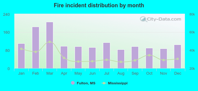 Fire incident distribution by month