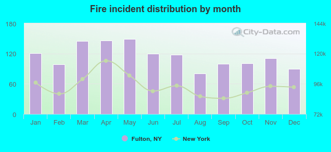 Fire incident distribution by month