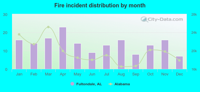 Fire incident distribution by month