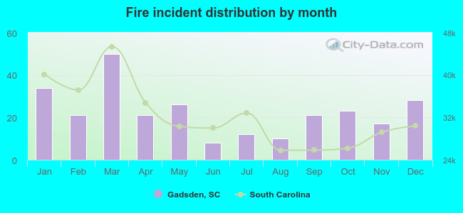 Fire incident distribution by month