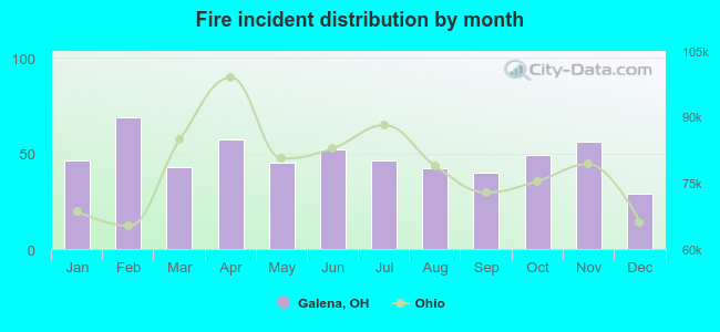 Fire incident distribution by month