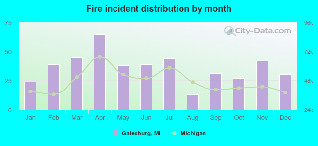 Fire incident distribution by month