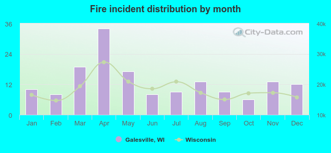 Fire incident distribution by month