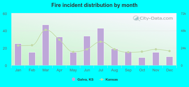 Fire incident distribution by month